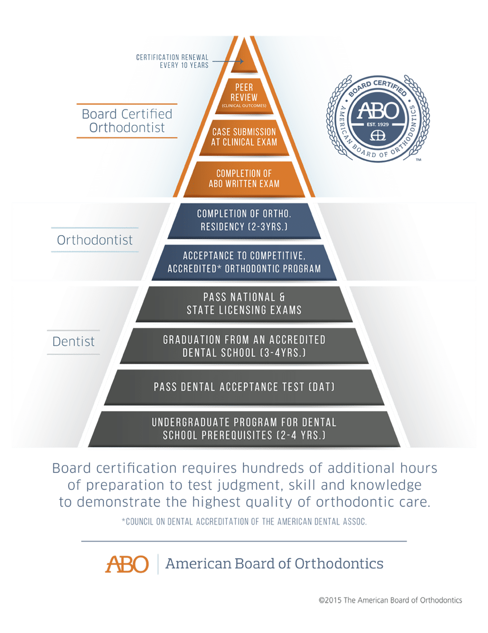ABO certification process ABO certification process